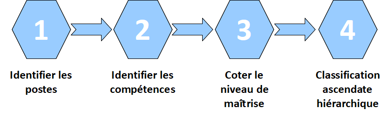 4 étapes pour utiliser le référentiel des compétences transverses