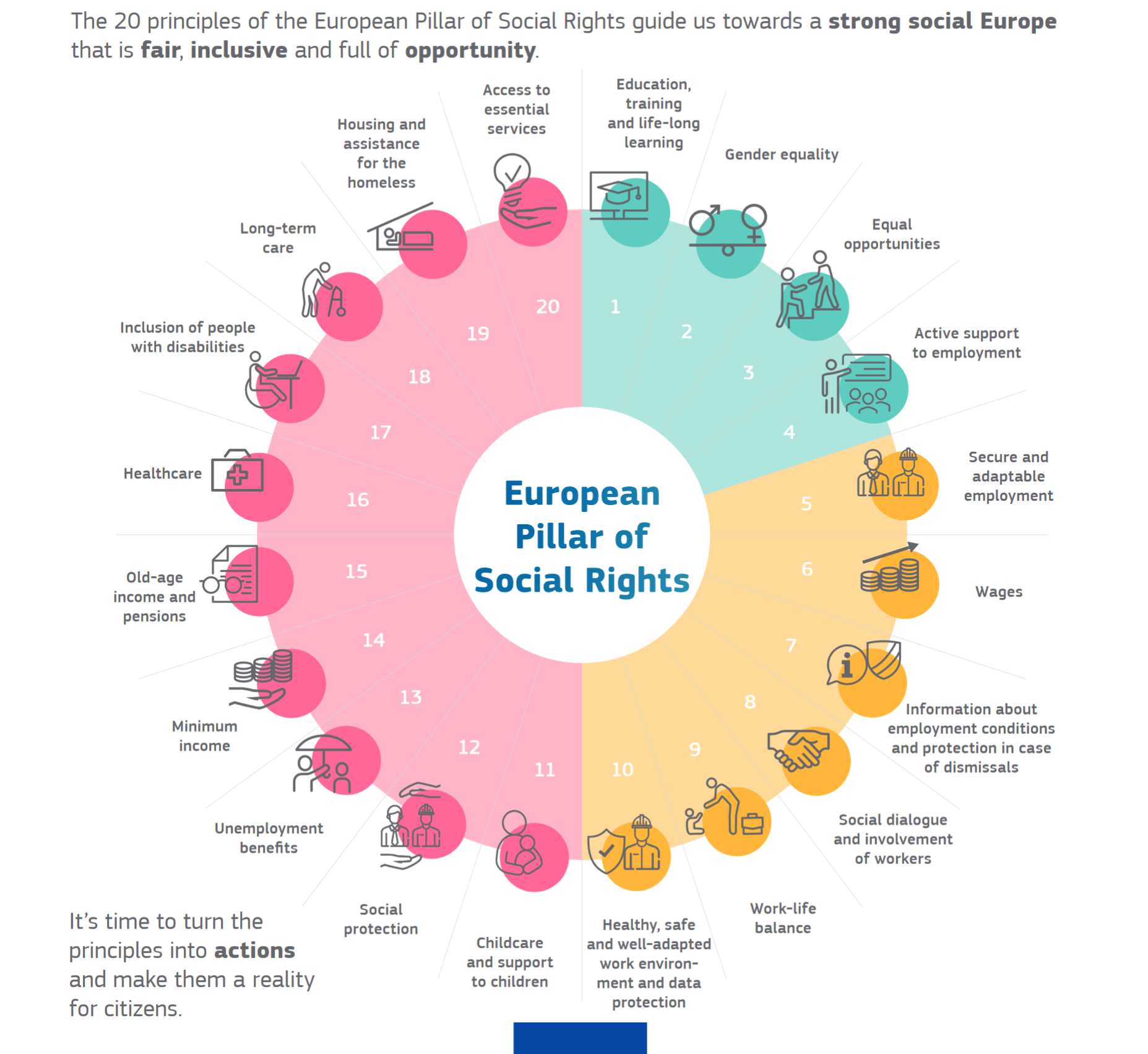 The European Pillar of Social Rights: turning principles into actions .