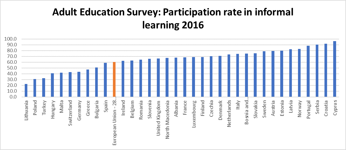 Adult learning survey