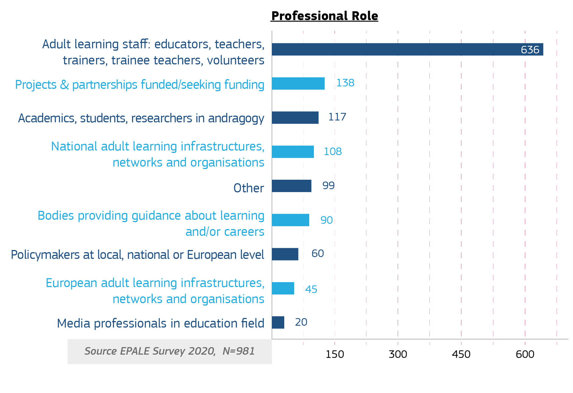 EPALE Users by professional role.