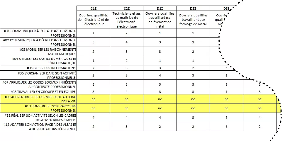 Cotation des compétences transversales Cotation des compétences transversales.