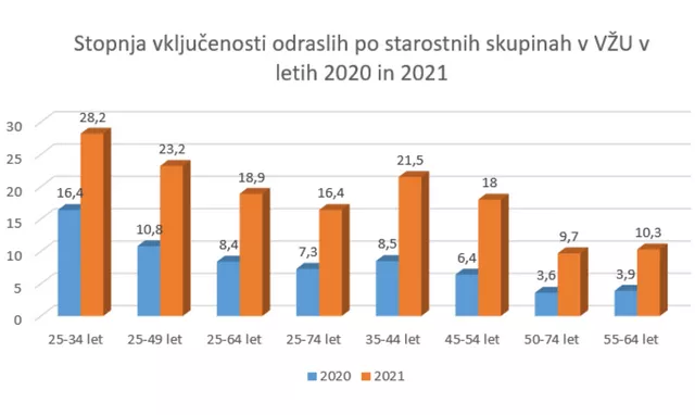 Graf 4: Stopnja vključenosti odraslih 25-64 let v VŽU po starostnih skupinah v letih 2020 in 2021...