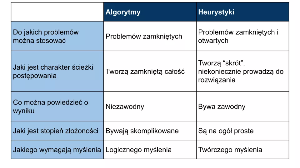 Algorytmy vs heurystyki Tabela z porównaniem heurystyk i algorytmów.