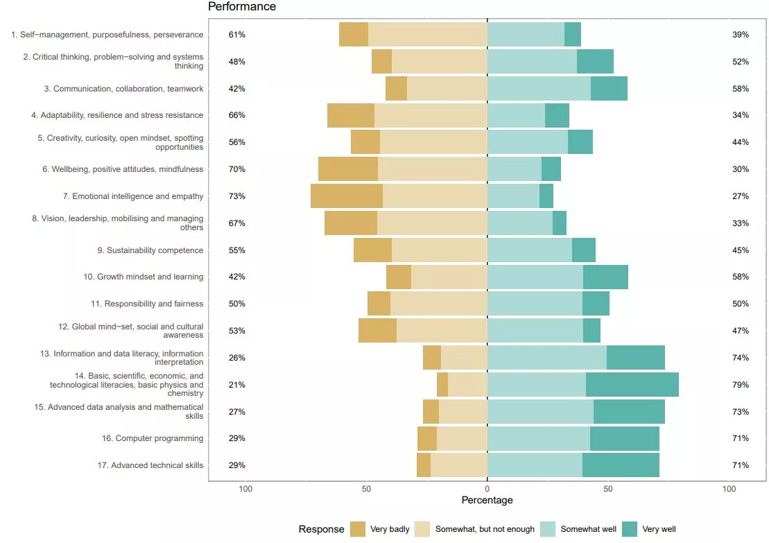 Performance assessment, N=300 Performance assessment .