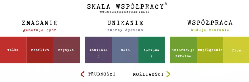 Skala współpracy.