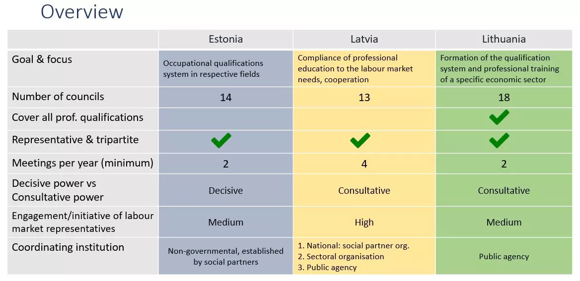 Overview on SECs in Baltic states, table Overview on SECs in Baltic states, table.