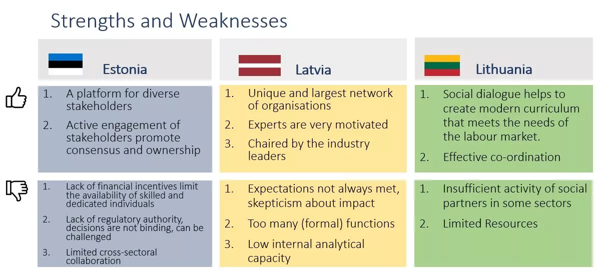 Strengths and weaknesses, SECs in Baltic states Strengths and weaknesses, SECs in Baltic states.