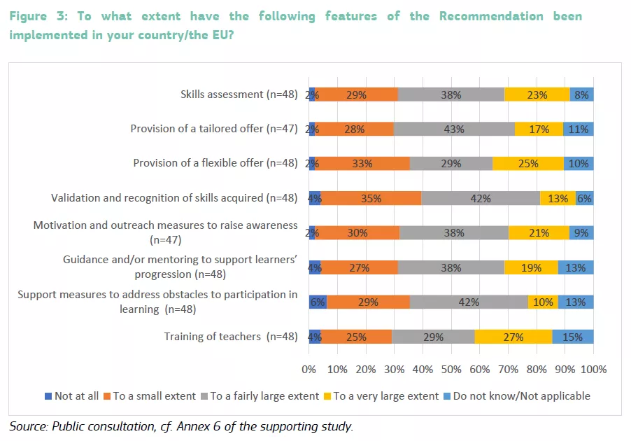 Upskilling Pathways features implementation by country UpskillingPathwasy graph on implementation results.