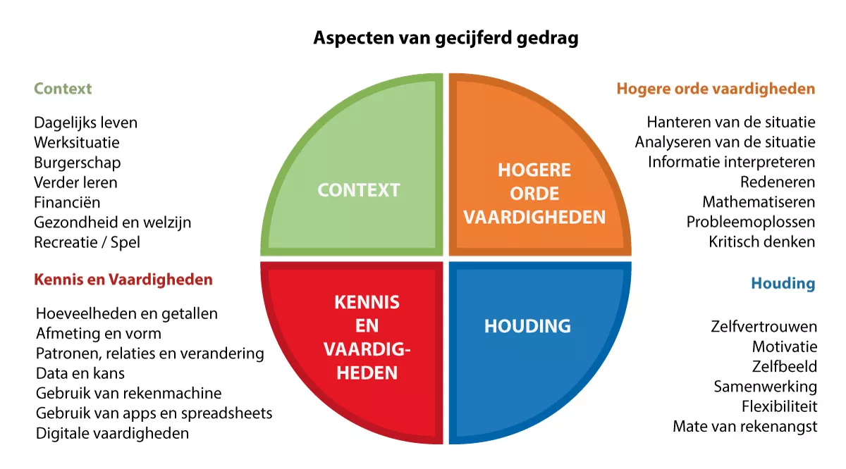 Aspecten van gecijferd gedrag.