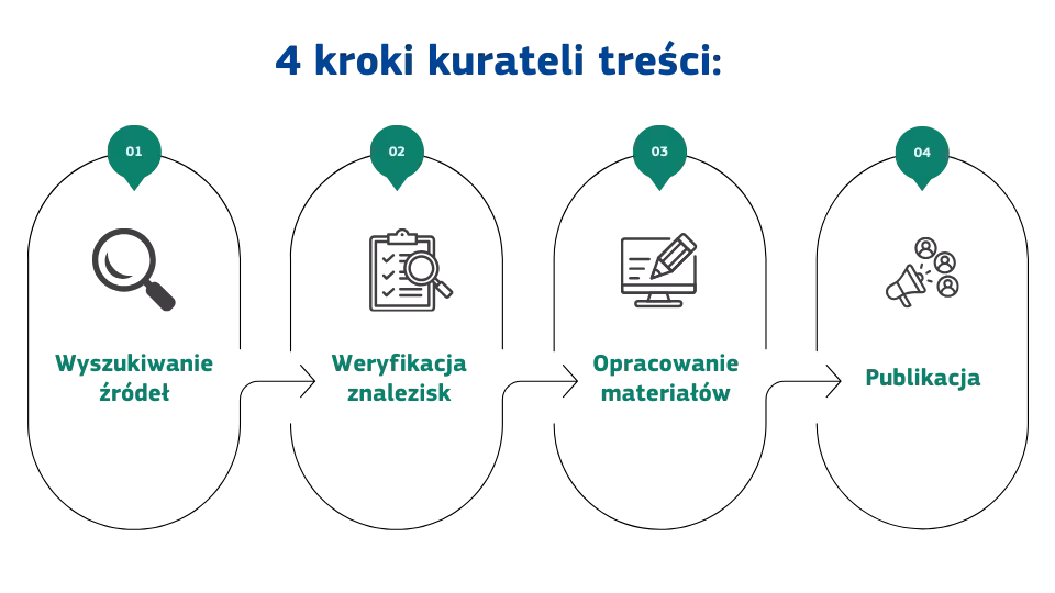 Schemat czterech opisanych powyżej kroków: 1. wyszukiwanie źródeł, 2. weryfikacja, 3. Opracowanie...