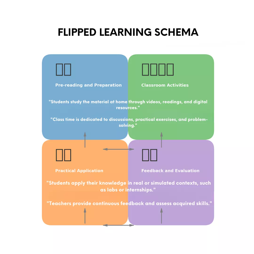 FLIPPED LEARNING SCHEMA .