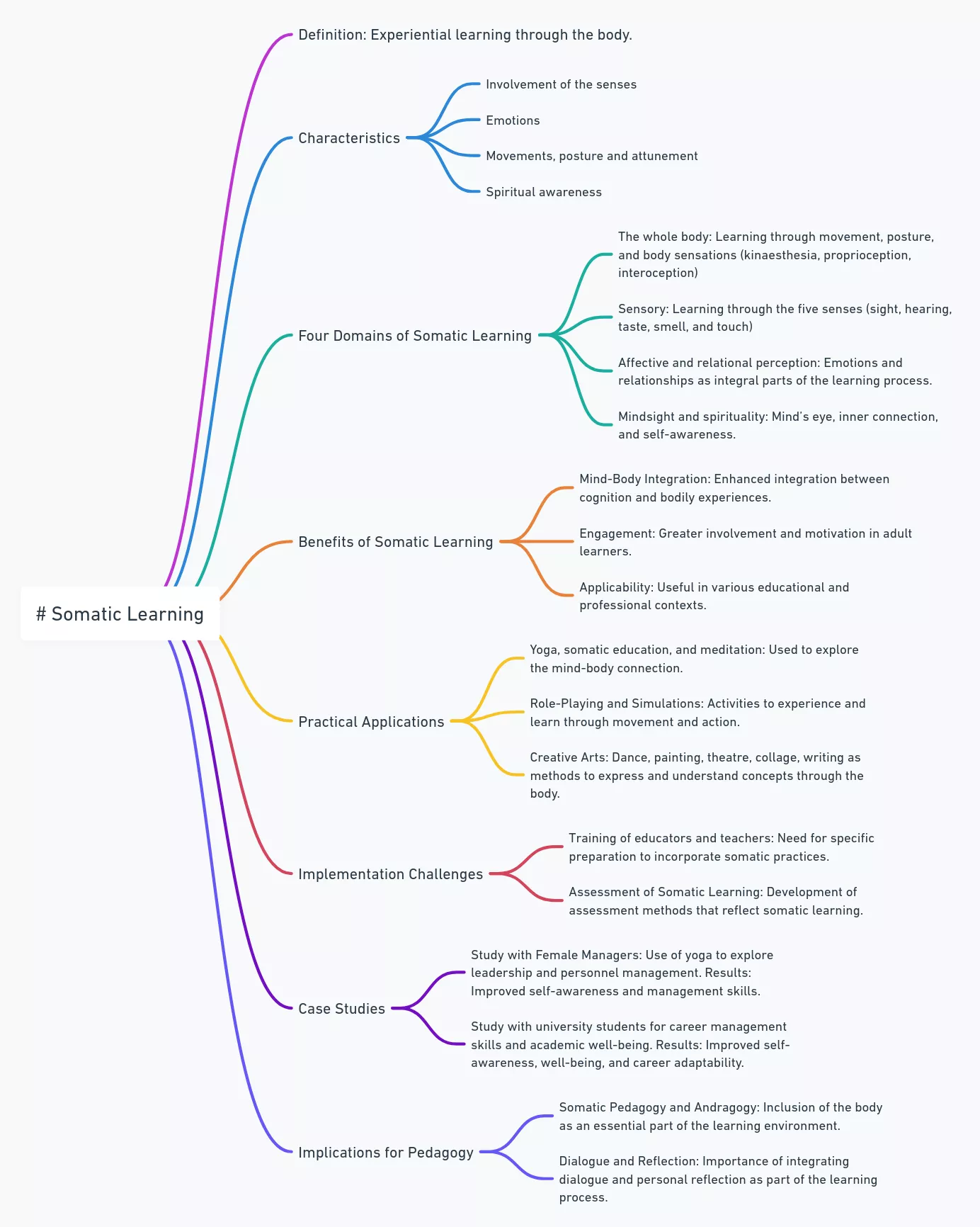 Somatic learning mind map Somatic learning mind map.