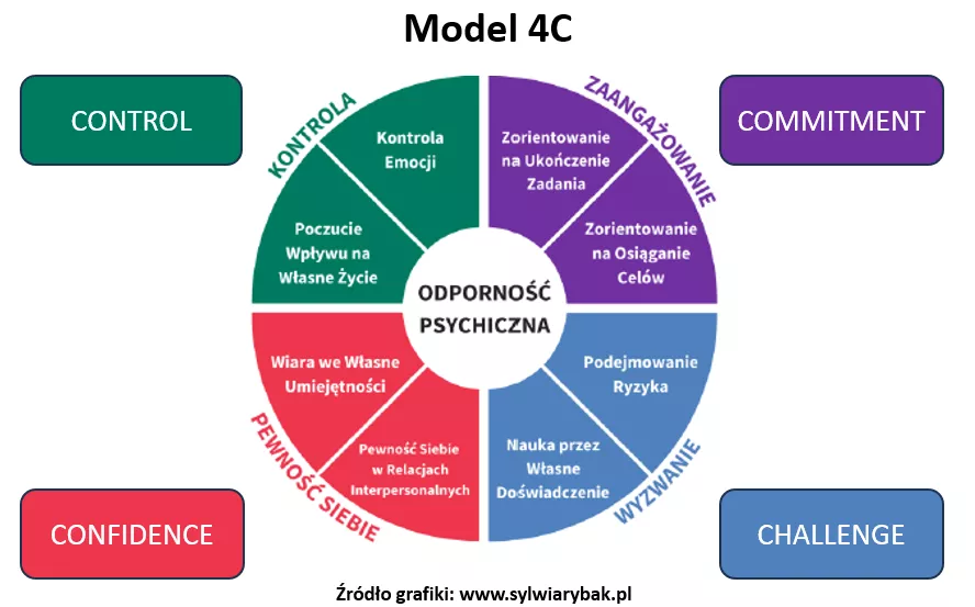 Model 4C Model 4C.
