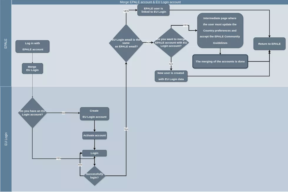 Flow diagram merge accounts.