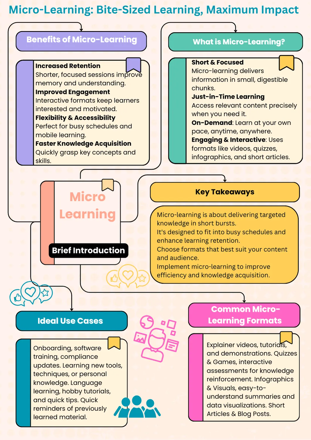 Info Graphic on "Micro-Learning" Info Graphic on "Micro-Learning".