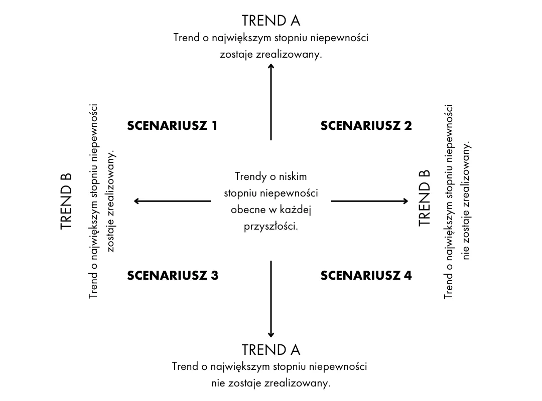 Planowanie Scenariuszowe Macierz 2x2 Planowanie Scenariuszowe Macierz 2x2.
