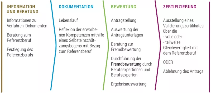 4 Schritte bis zum Zertifikat 4 Schritte bis zum Zertifikat.