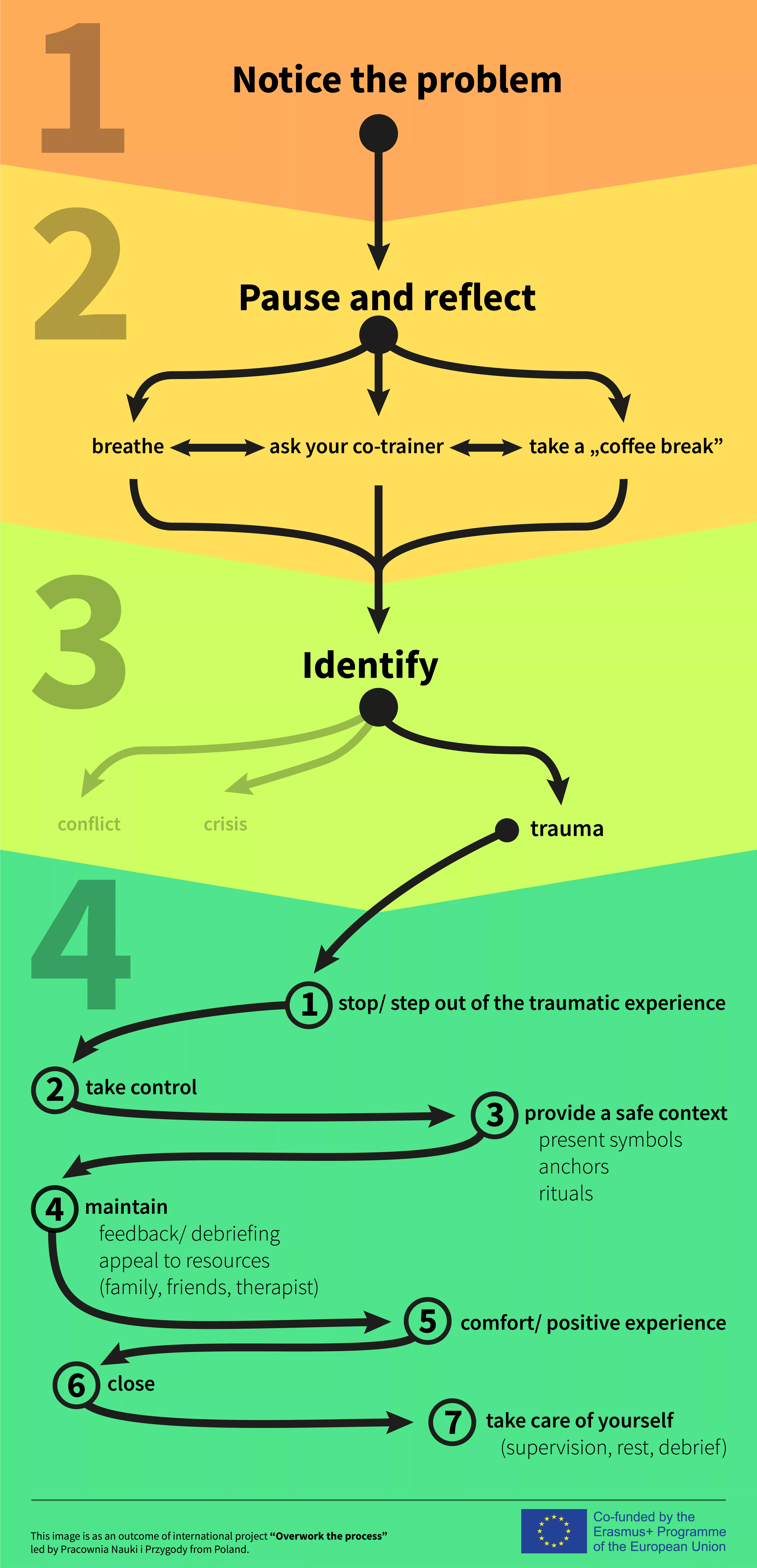 How to deal with trauma How to deal with trauma.