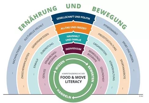 Kompetenzmodell Food & Move Literacy.