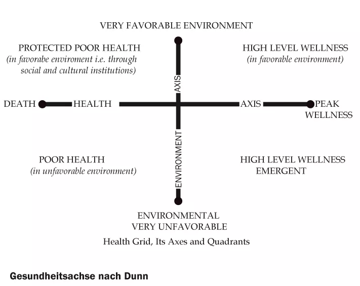 Wellness-Matrix nach Dunn Wellness nach Dunn.