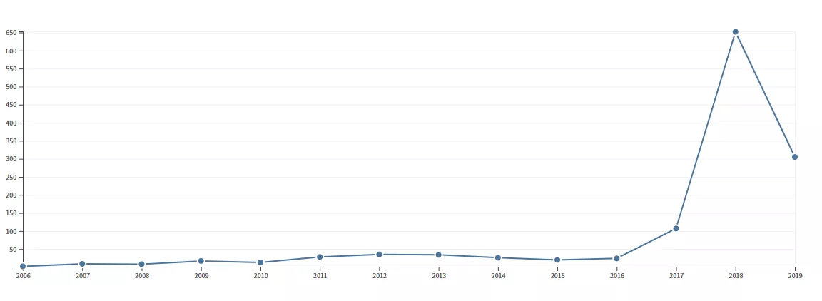 Figure 1. The sum of times cited per year for "fake news" topic in Web of Science (2006-2019) Figure 1. The sum of times cited per year for .