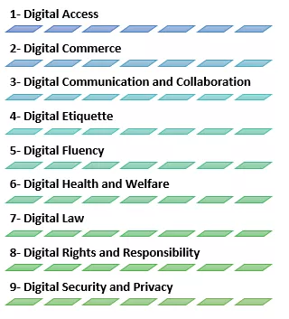Nine Themes of Digital Citizenship (Ribble, 2009) Nine Themes of Digital Citizenship (Ribble, 2009).