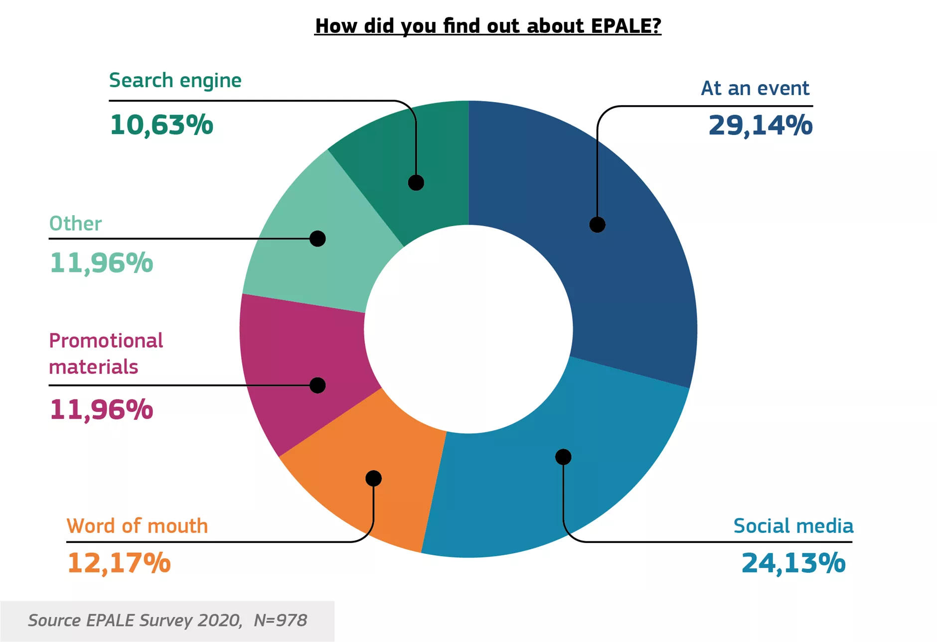 How users found out about EPALE.