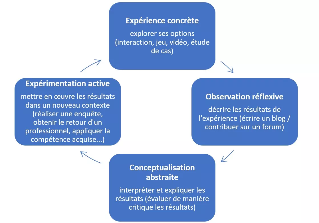 Exemple d’application du modèle de Kolb dans un parcours multimodale d’accompagnement.