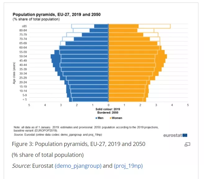 https://ec.europa.eu/eurostat/statistics-explained/index.php/Ageing_Europe_-_statistics_on_popula...