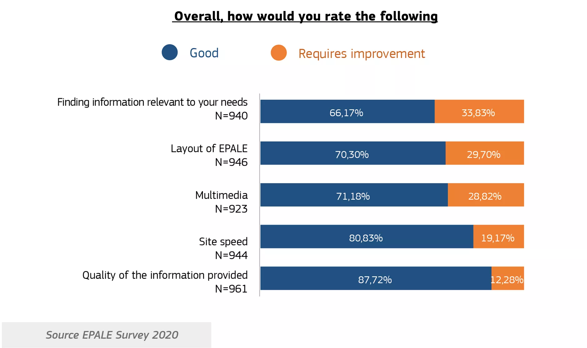 Rating of EPALE features.