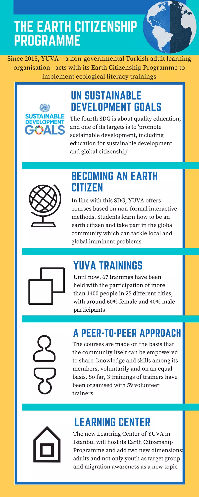 Erasmus+ Project YUVA Infographic.