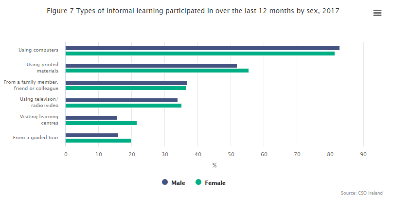 Types of informal learning