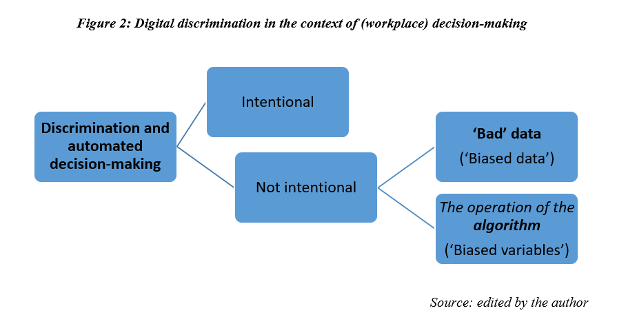 Digital discrimination in the context of decision-making