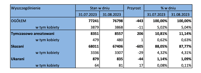 Tabela z danymi dot. liczby tymczasowo aresztowanych, skazanych i ukaranych w Polsce - dane za 2023 r.