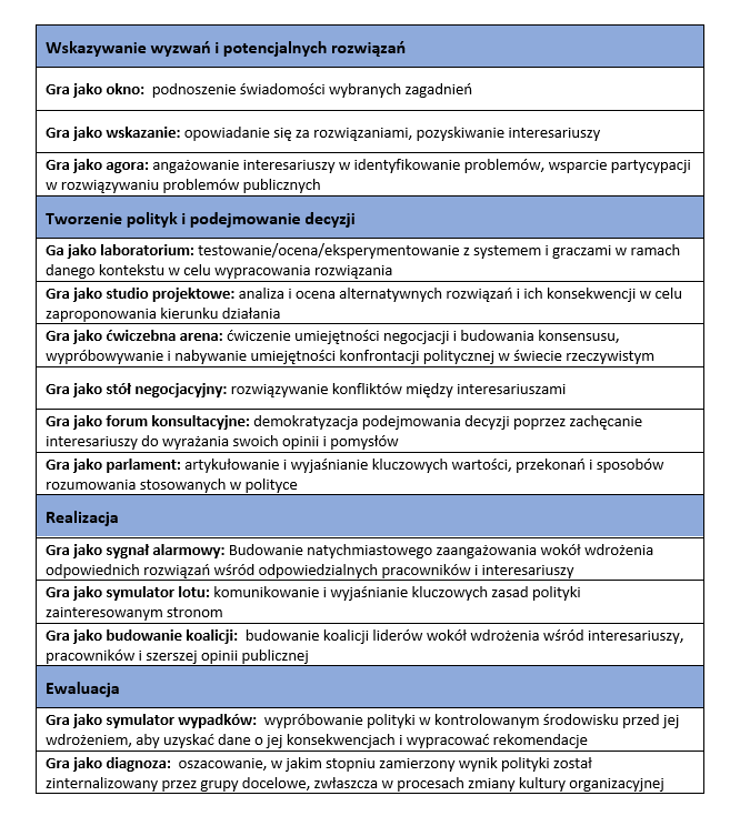 Tabela prezentuje różne funkcje gier w świecie polityk publicznych